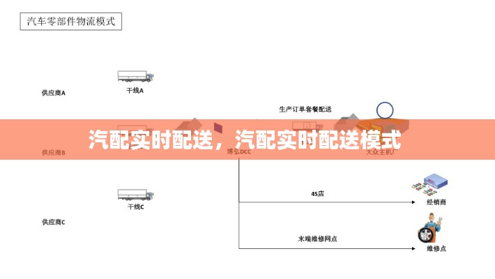 汽配实时配送,汽配实时配送模式