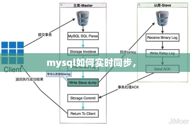 mysql如何实时同步,