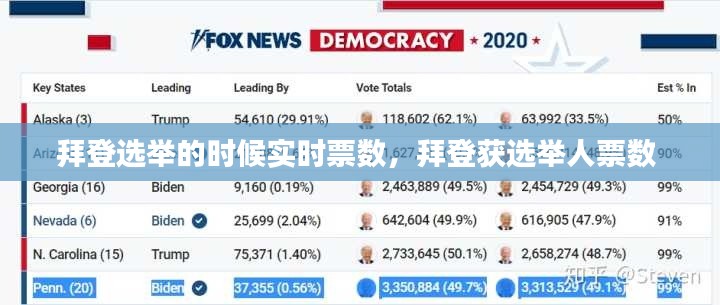 拜登选举的时候实时票数,拜登获选举人票数