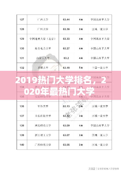 2019热门大学排名，2020年最热门大学 