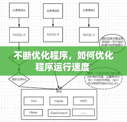 不断优化程序，如何优化程序运行速度 